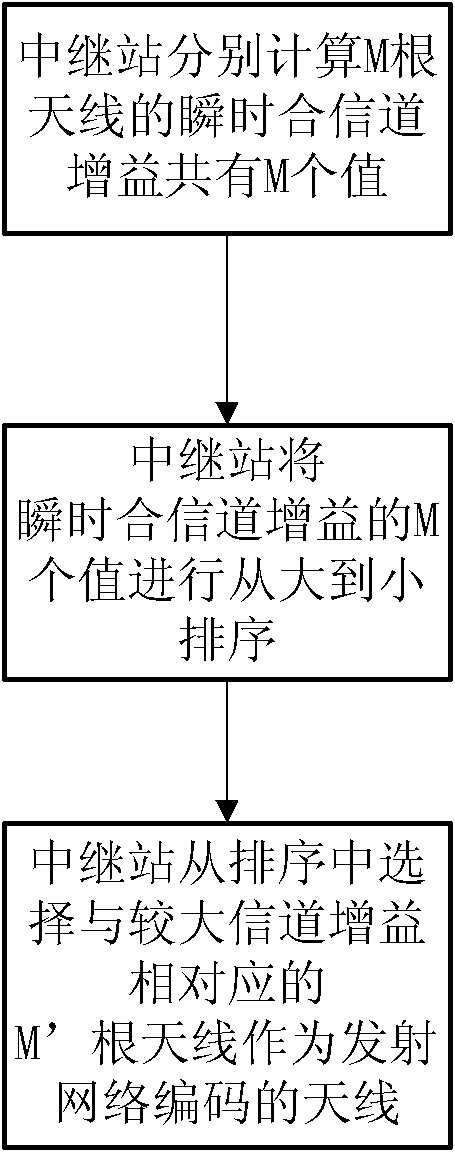 Space diversity method for physical layer network coding in communication system