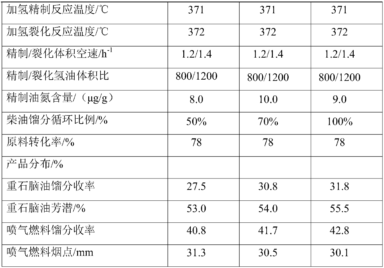 Hydrocracking method for increasing yield of heavy naphtha and jet fuel fractions