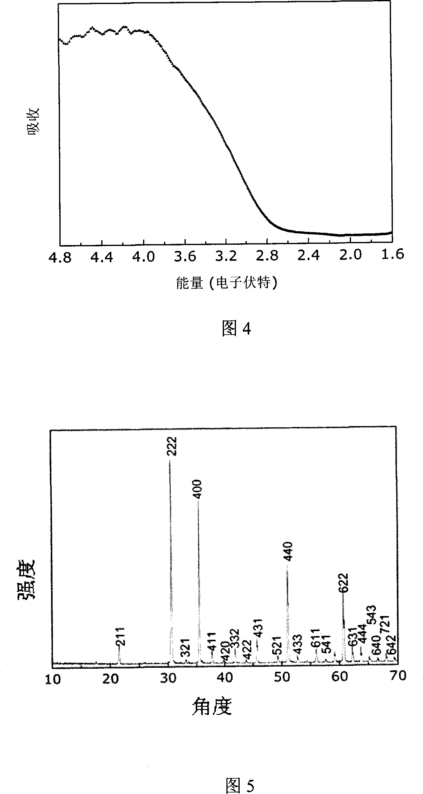 Process for producing indium oxide nanocrystalline with controlled shape