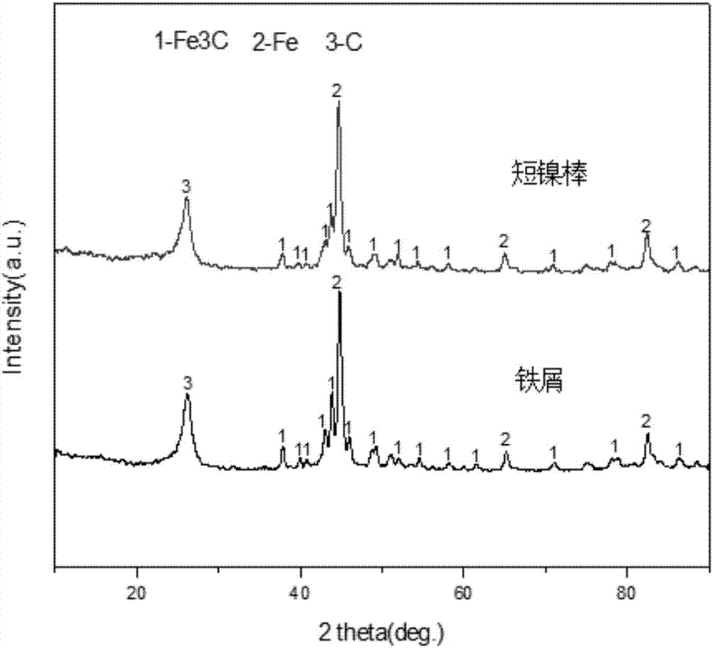 Preparation method for core-shell carbon-coated iron nanocomposite material