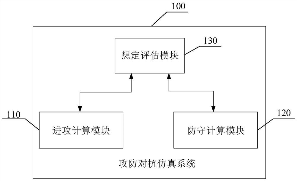 Attack and defense confrontation simulation system