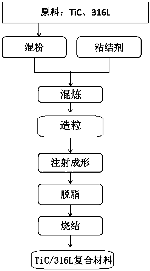 TiC/316L composite and preparing method thereof