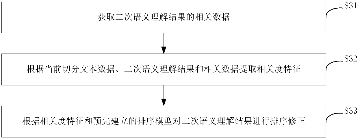 Multi-round interactive semantic understanding method and device