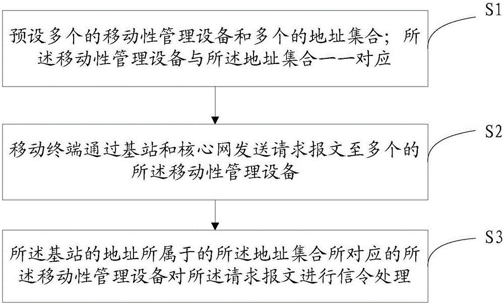 Method and system for realizing MME pool