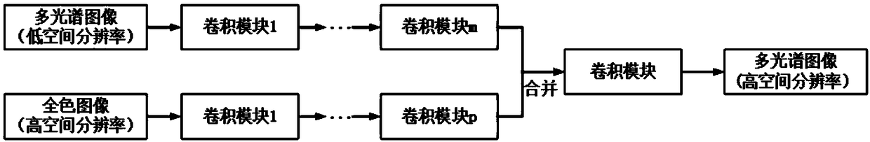 Remote sensing image fusion method and system based on dual-branch depth learning network