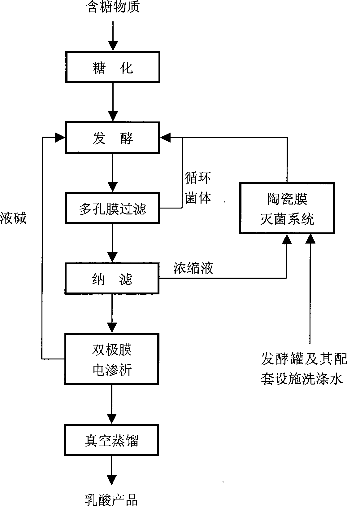 Clean production process of lactic acid