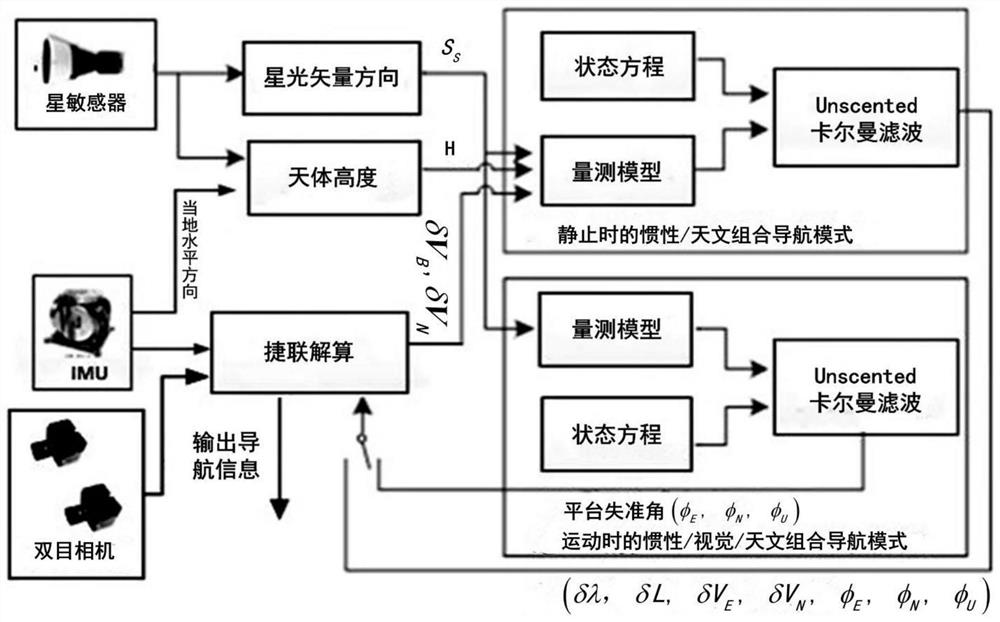 Dual-mode inertia/vision/astronomical navigation method for lunar surface patrol detector