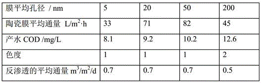 Treatment method and device for pharmaceutical wastewater