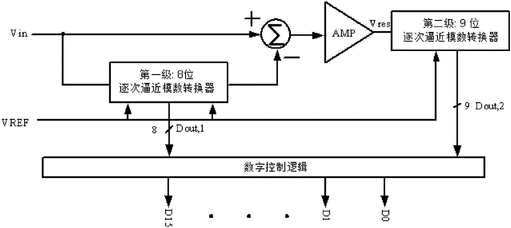 Method for improving linearity of pipelined successive-approximation analog-to-digital converter