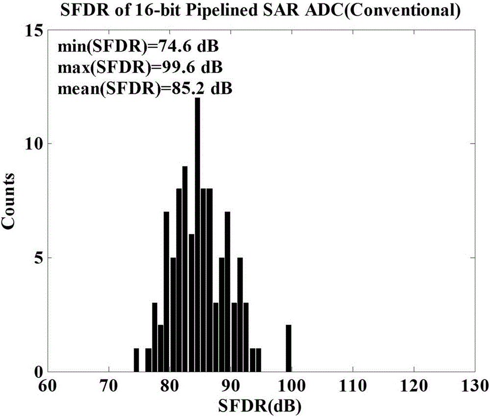 Method for improving linearity of pipelined successive-approximation analog-to-digital converter