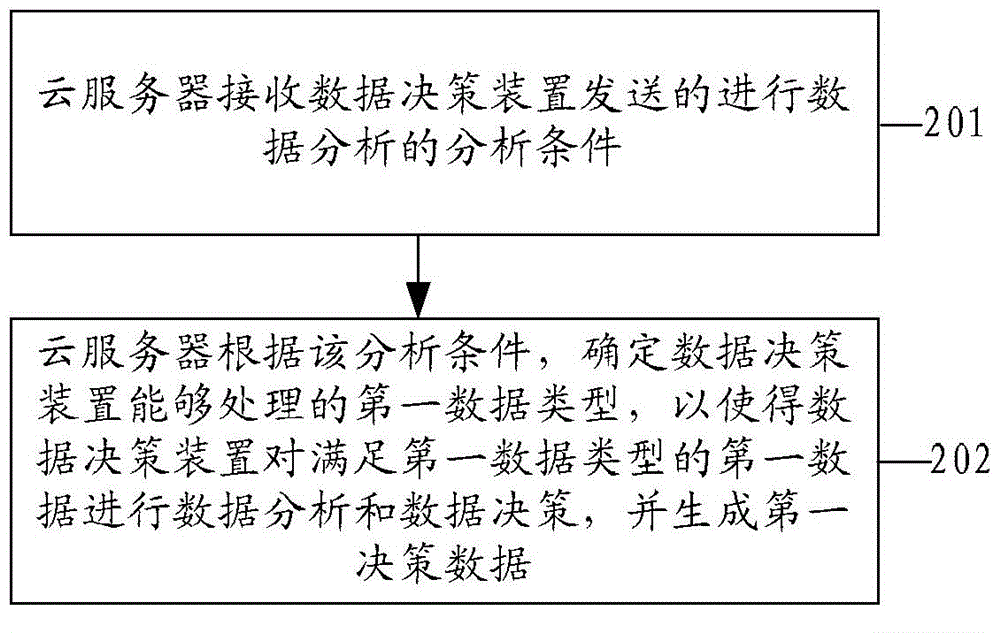 Data decision method, device and system