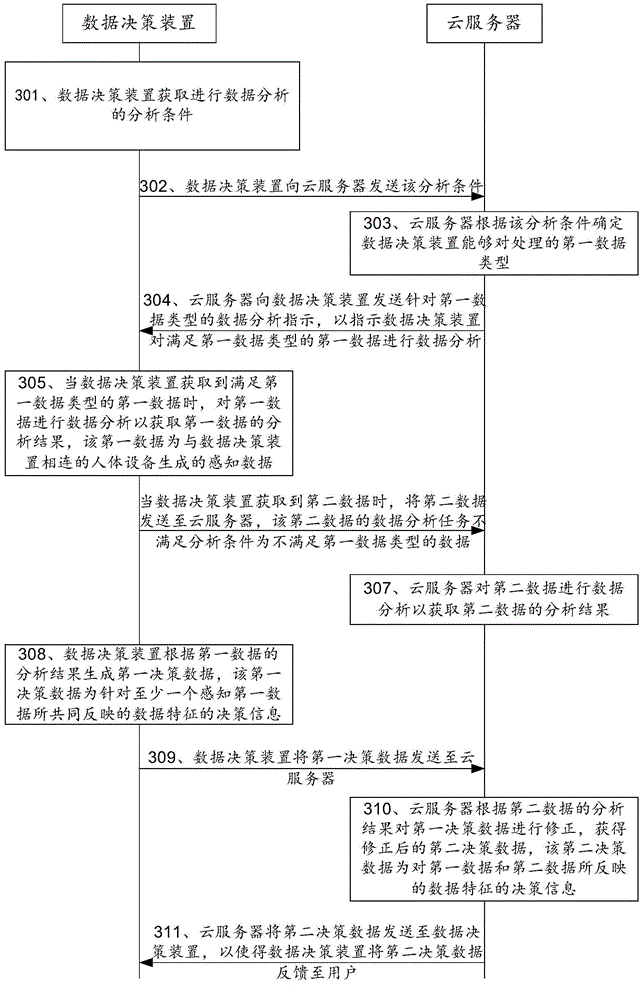 Data decision method, device and system