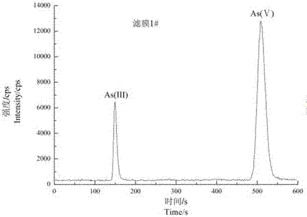 A method for the separation and determination of arsenic in PM2.5