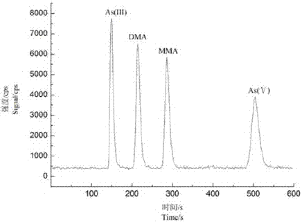 A method for the separation and determination of arsenic in PM2.5