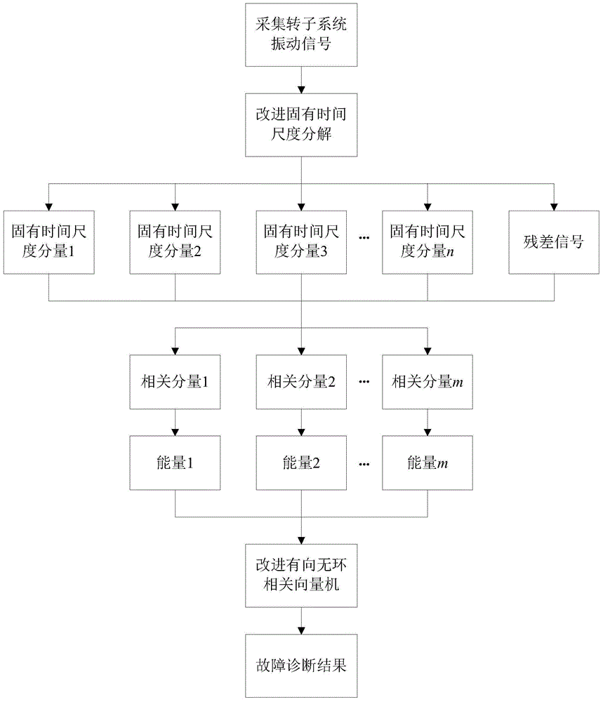 Method and device for fault diagnosis of rotor system based on vibration analysis