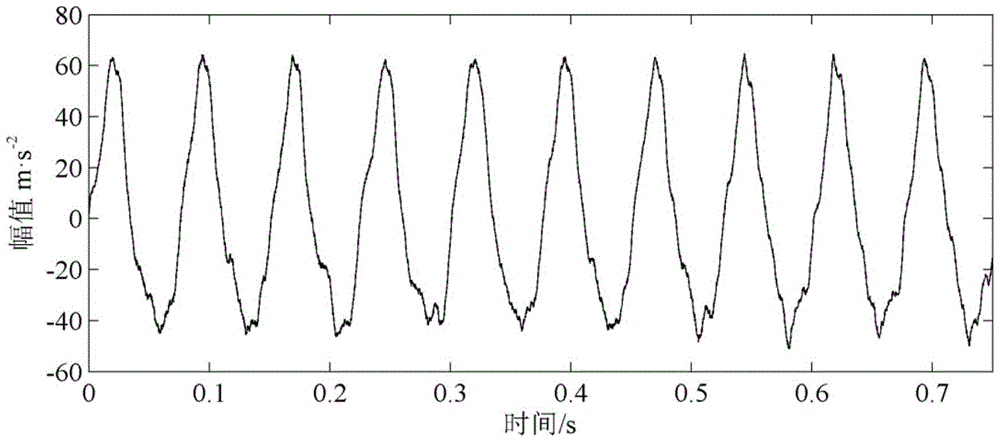 Method and device for fault diagnosis of rotor system based on vibration analysis