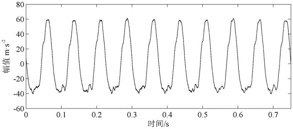 Method and device for fault diagnosis of rotor system based on vibration analysis