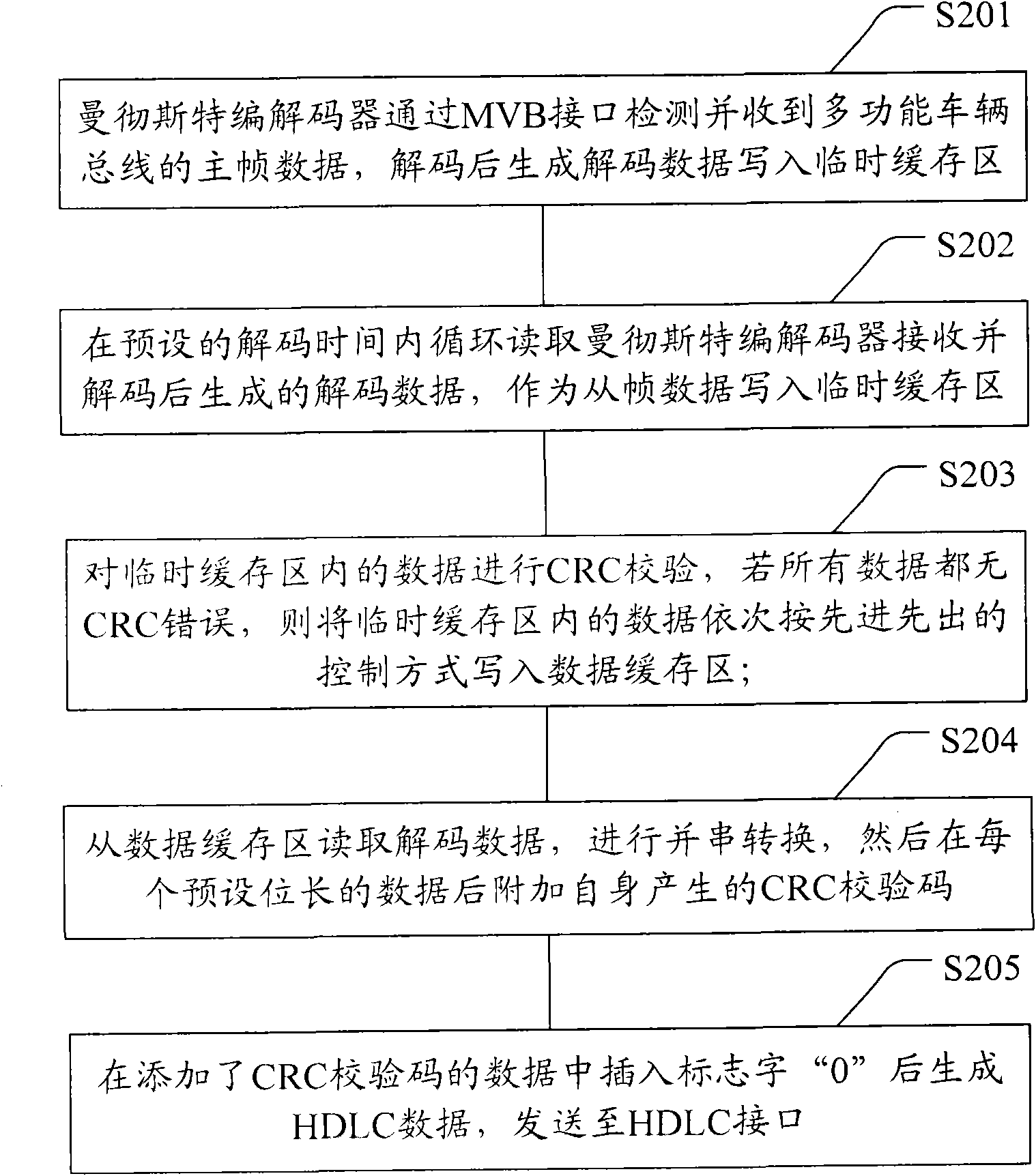 Conversion gateway and conversion method of vehicle communication network data