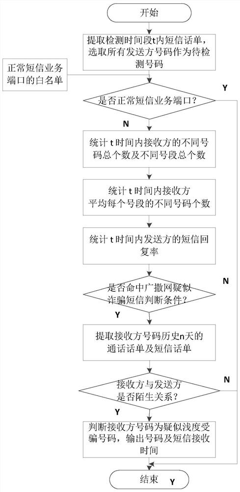 Method and device for identifying communication information fraud