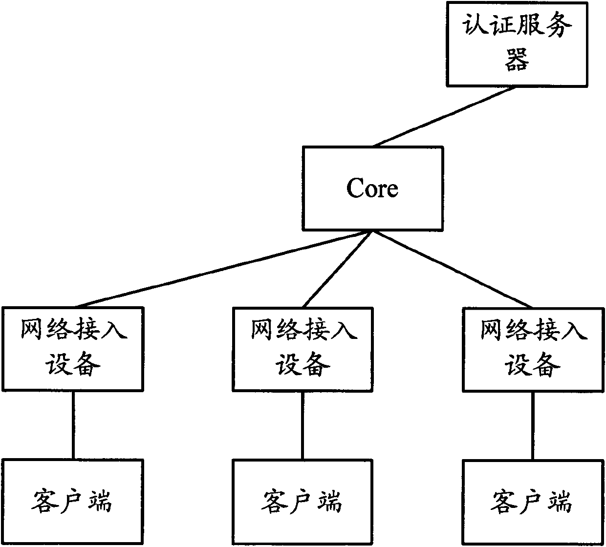 Method and equipment for processing messages