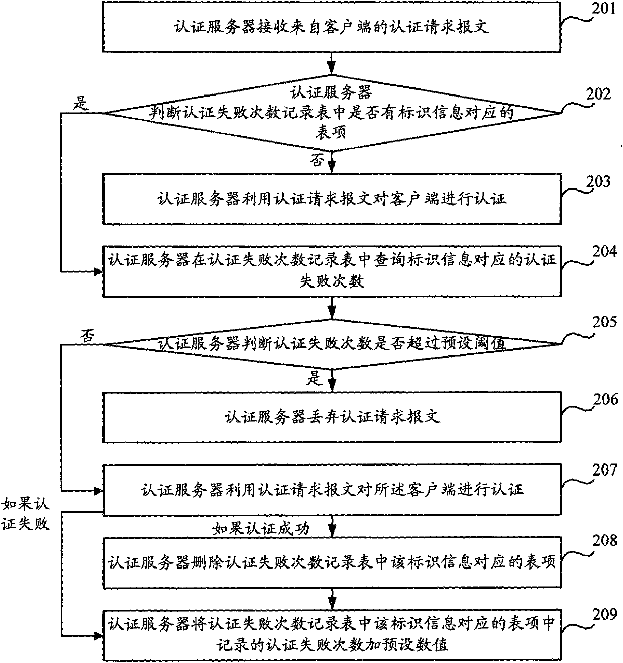 Method and equipment for processing messages