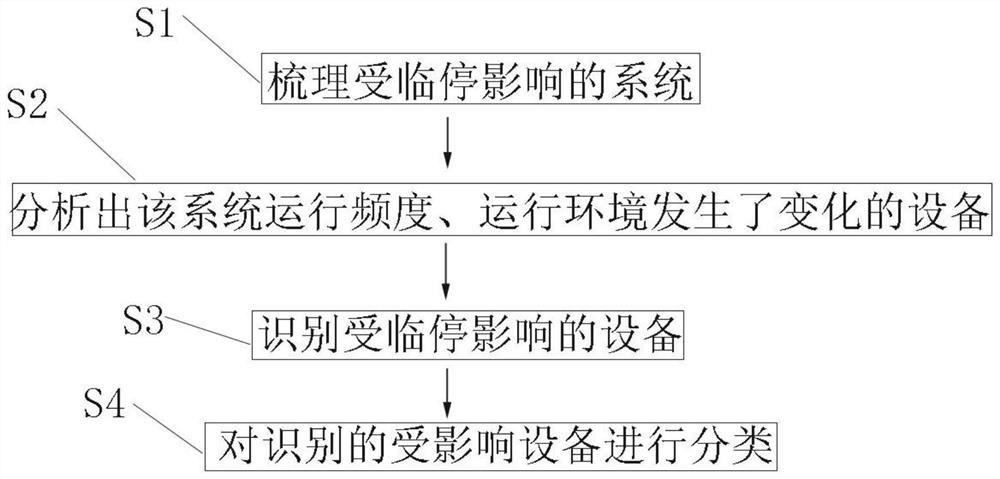 Identification method of affected equipment for long-term temporary shutdown of nuclear power units