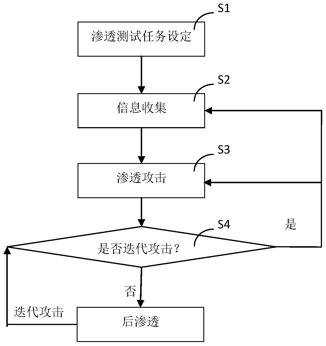 Iterative attack method of automatic penetration test system based on AI