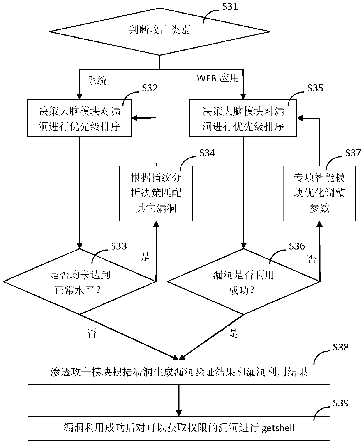 Iterative attack method of automatic penetration test system based on AI