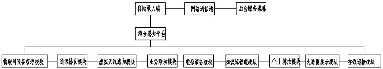 A campus security internet of things perception platform