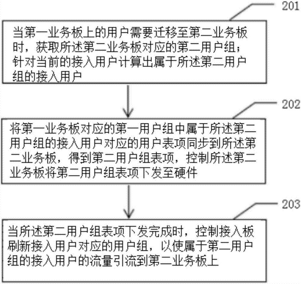 Load balancing method and load balancing device