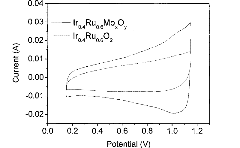 Catalyst for water electrolysis and preparation and application thereof