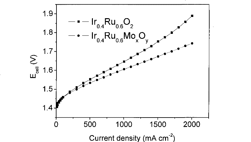 Catalyst for water electrolysis and preparation and application thereof