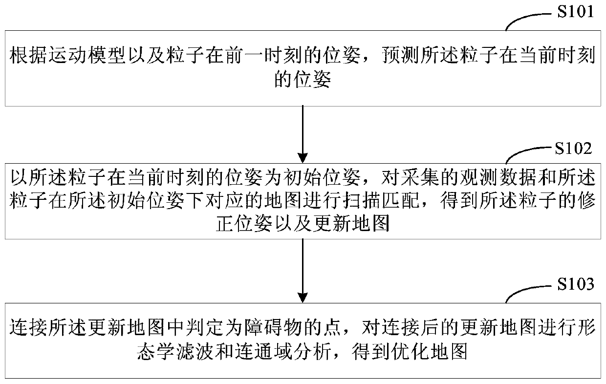 Mapping method and device