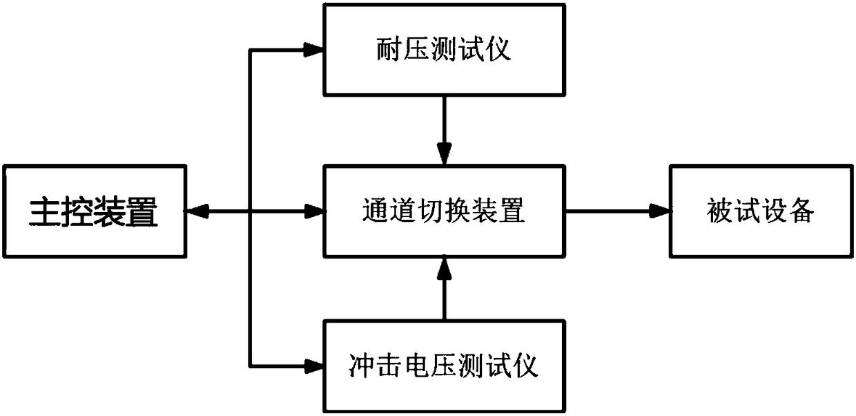 Automatic test system and test method for electrical safety test