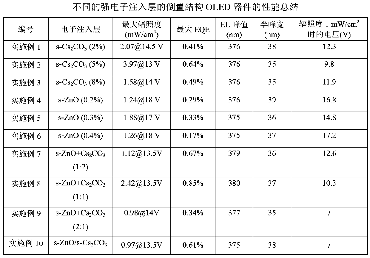 Inverted-structure OLED device based on strong electron injection layer and preparation method thereof