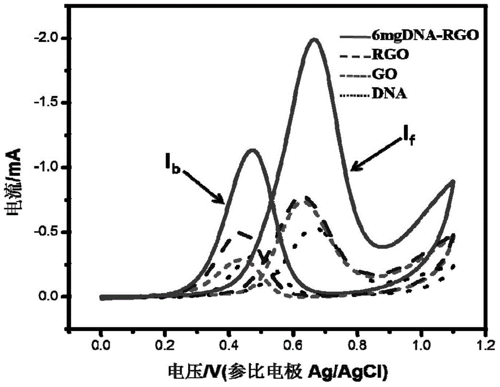 Single-stranded DNA/reduced graphene/cottony platinum nanoparticle as well as synthesis and application thereof