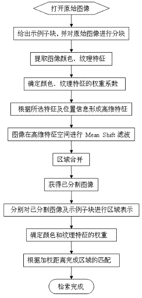 Methods for segmenting and searching remote sensing image