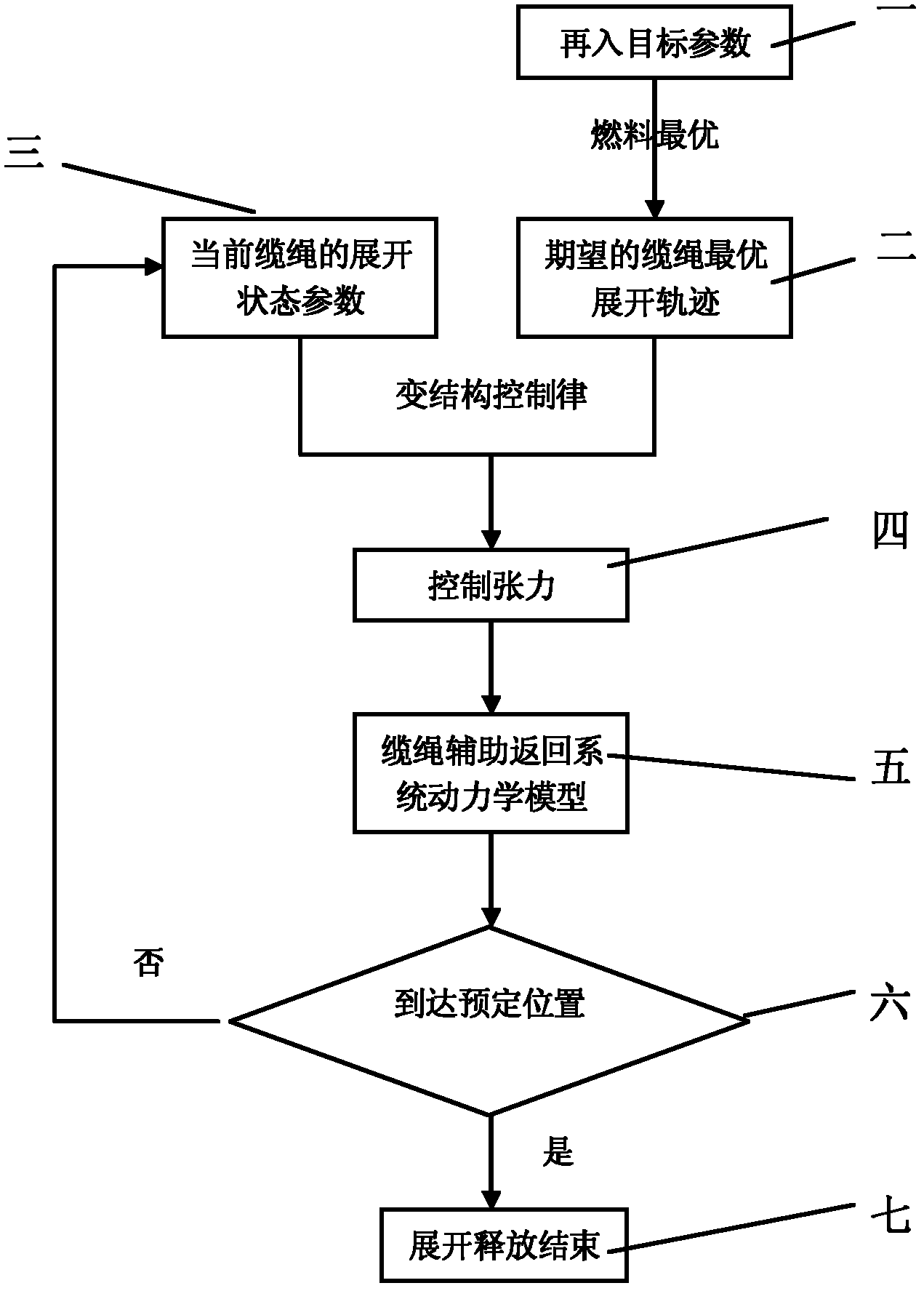 Method for returning payloads in space station with assistance of unpowered cable