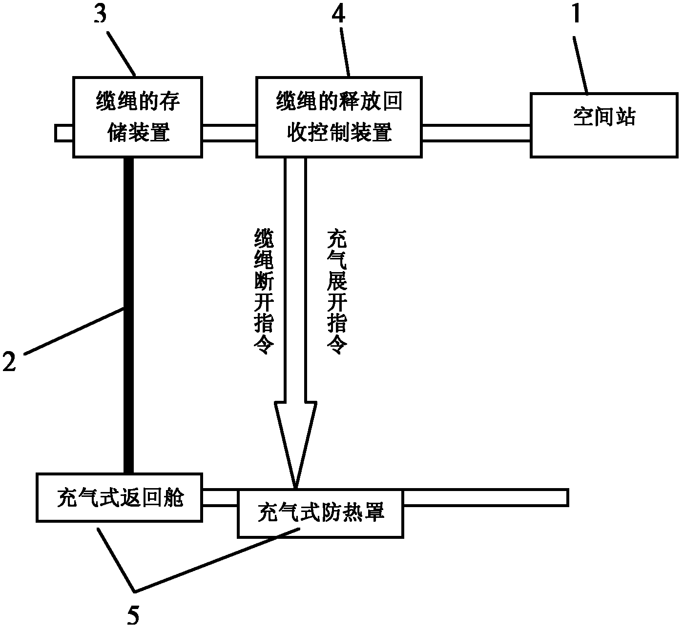 Method for returning payloads in space station with assistance of unpowered cable