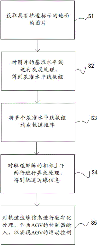 AGV (automatic guided vehicle), AGV navigation method based on vision and AGV navigation system based on vision