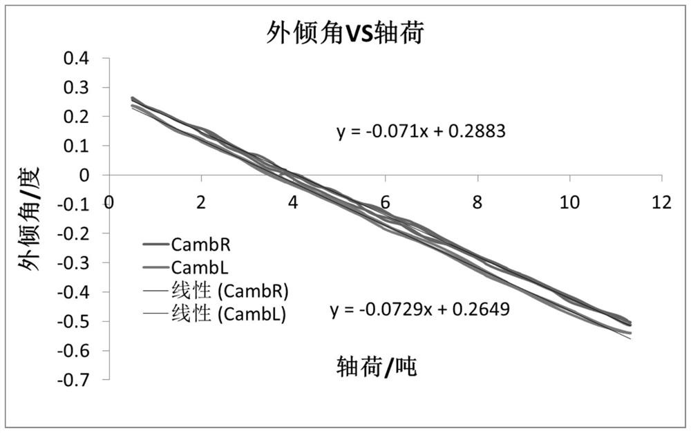 Front axle camber and toe-in change detection device and method