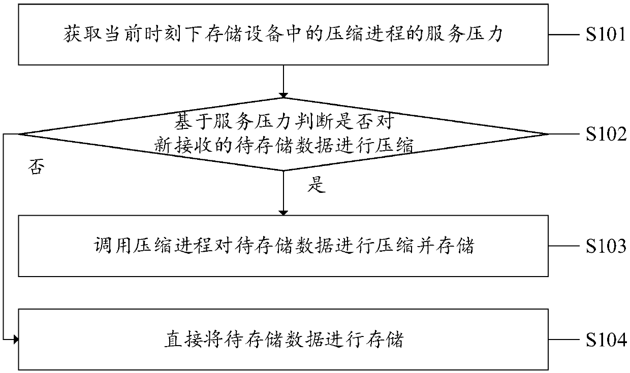 Compression method, system and device and computer readable storage medium