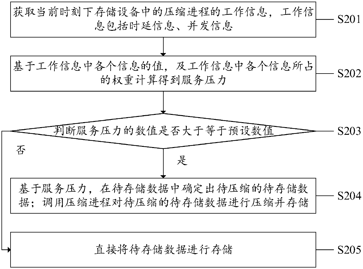 Compression method, system and device and computer readable storage medium