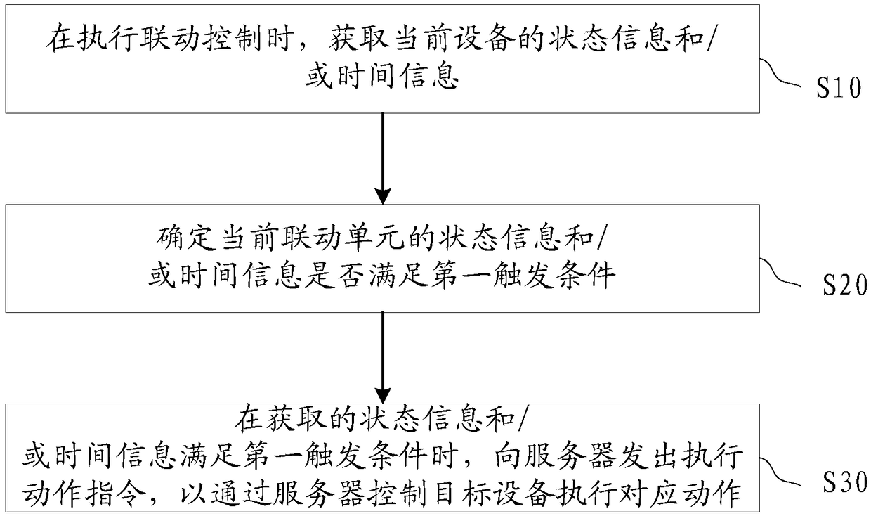 Programmable linkage control method and device based on internet of things