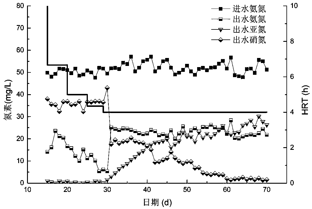 A method for starting and controlling multistage partial nitrosation