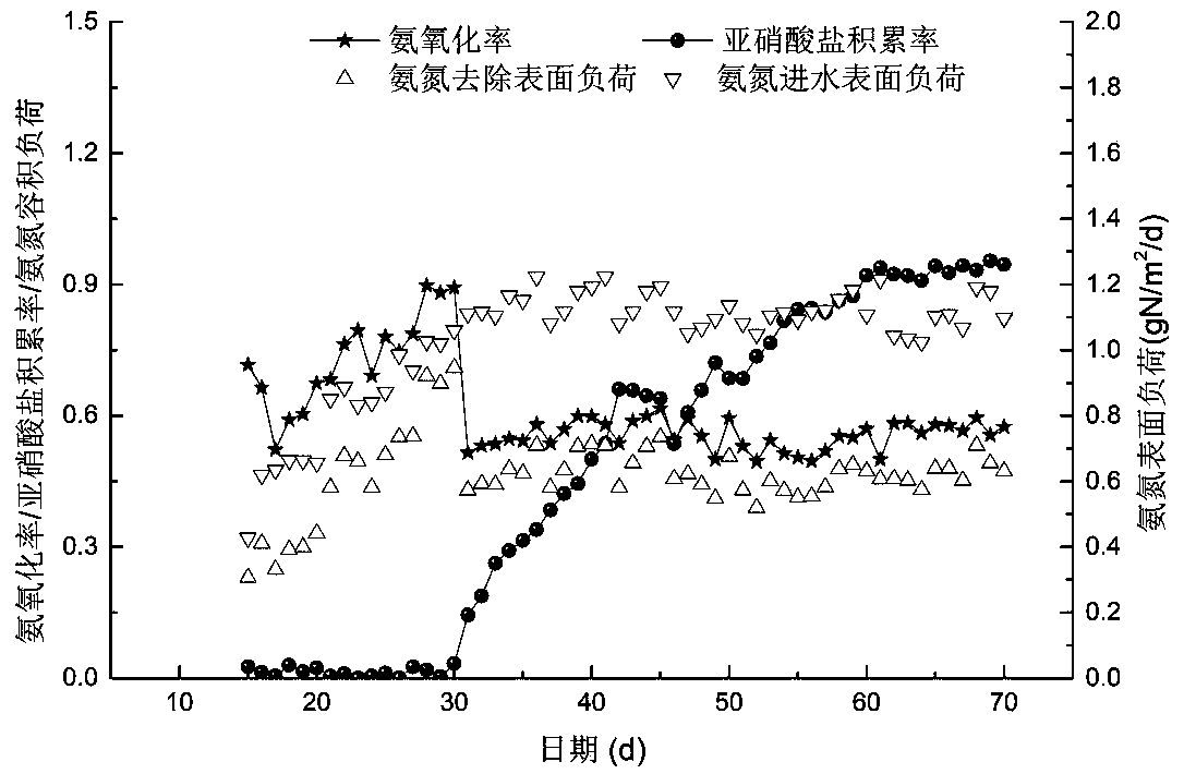 A method for starting and controlling multistage partial nitrosation