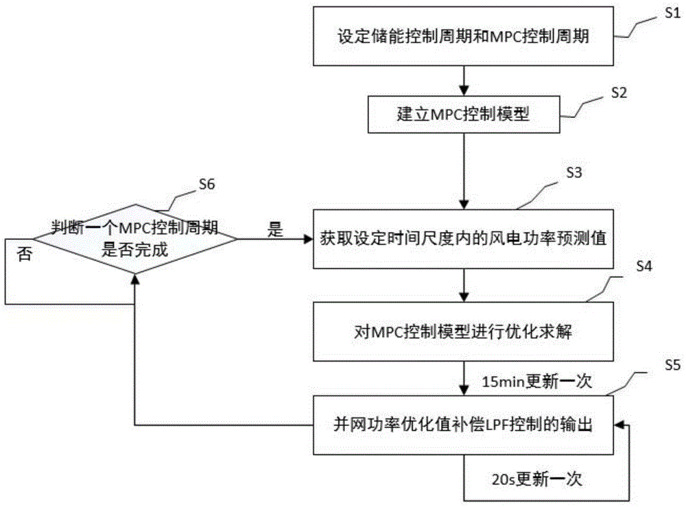 A Coordinated Control Method of Wind Storage for Smoothing Long-term and Short-term Wind Power Fluctuations