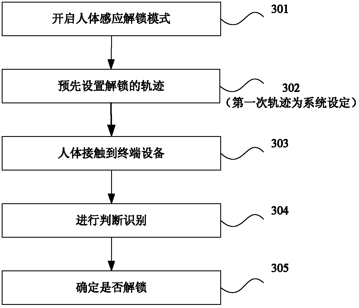 Terminal control method based on body sensing and terminal