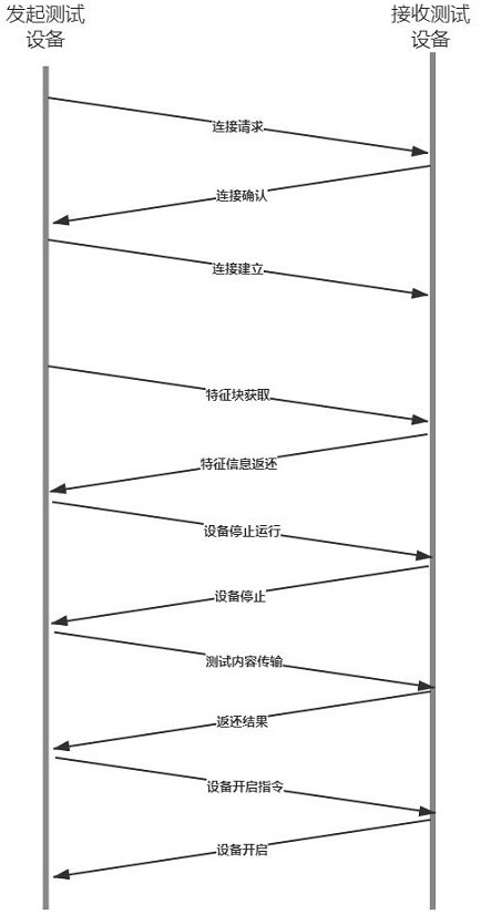 Automatic penetration testing method for industrial control terminal equipment