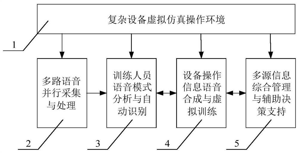 A method and system for intelligent virtual training of complex equipment based on voice technology